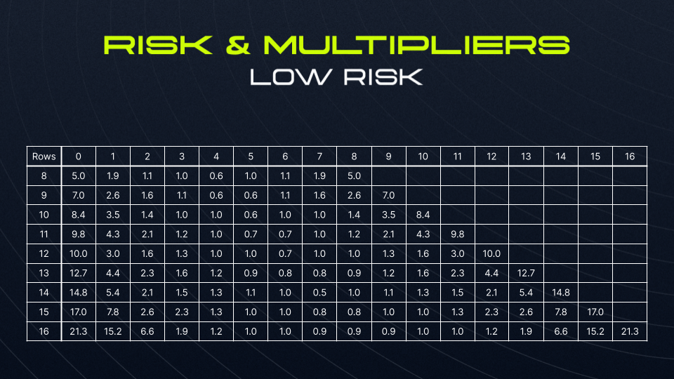 Low Risk